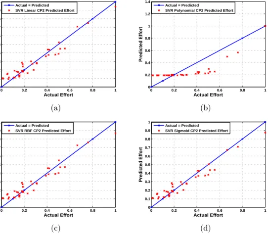 Figure 3.7: SVR Linear, Polynomial, RBF and Sigmoid Kernel based Eﬀort Estimation Model for CP2 using 40 Project Dataset