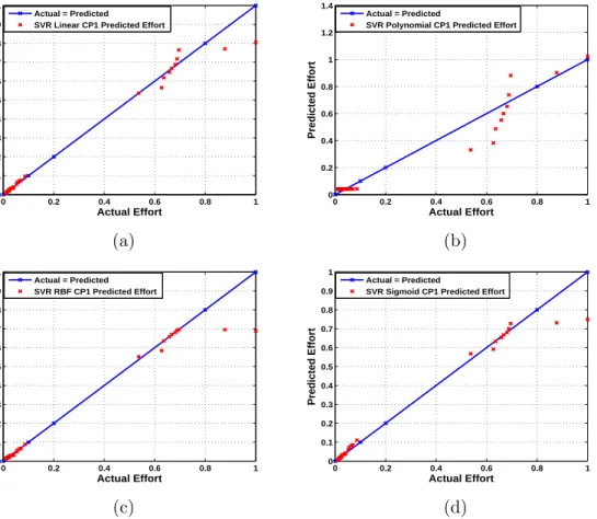 Figure 3.8: SVR Linear, Polynomial, RBF and Sigmoid Kernel based Eﬀort Estimation Model for CP1 using 30 Project Dataset