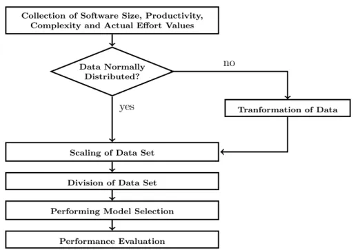 Figure 4.4: Proposed Steps for Software Eﬀort Estimation Purpose Applying RF and SVR Kernel Techniques