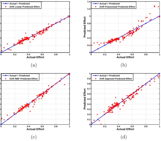 Figure 4.10: SVR Linear, Polynomial, RBF and Sigmoid Kernel based Eﬀort Estimation Model for UCP using 149 Project Dataset