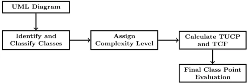 Figure 1.1: Phases for Class Point Calculation