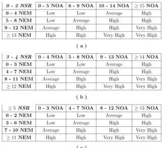 Table 1.2: Evaluation of Complexity Level for CP2