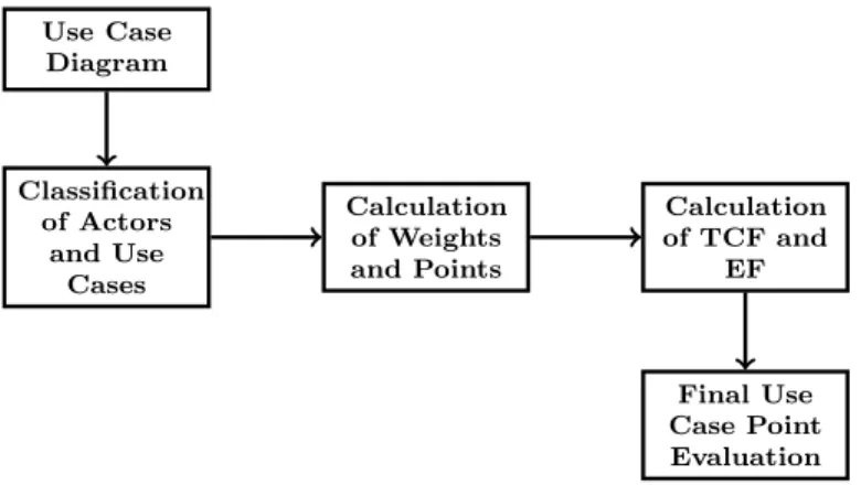 Figure 1.2: Phases for Calculation of Use Case Point