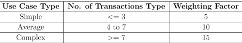 Table 1.6: Weighting Factors Use Case