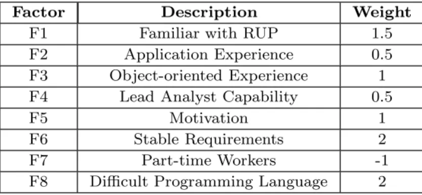 Table 1.8: Environment Factors