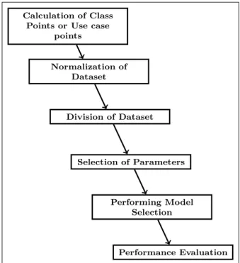 Figure 3.1: Proposed Steps Used for Effort Estimation using SGB
