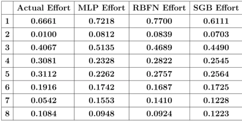 Table 4.2: Comparison of Efforts obtained using MLP, RBFN and SGB