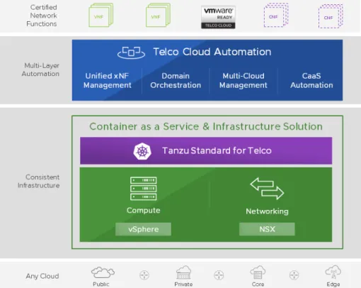 FIGURE 1: VMware Telco Cloud Platform combines consistent horizontal infrastructure with multi-layer automation  and access to an ecosystem of certified network functions.