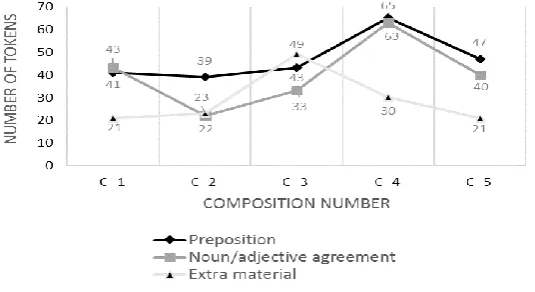 Figure 7: Cross-composition fluctuations in L2 top three sentence-level errors  
