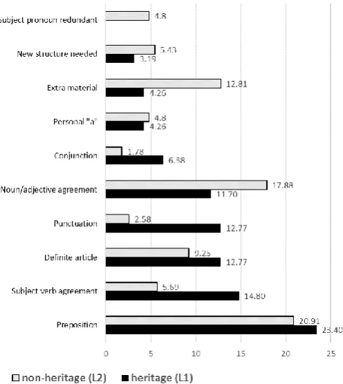 Figure 9: Overall L1 and L2 sentence error frequencies for all compositions  