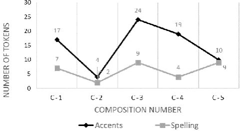 Figure 2: Cross-composition fluctuations in L1 top two word-level errors  