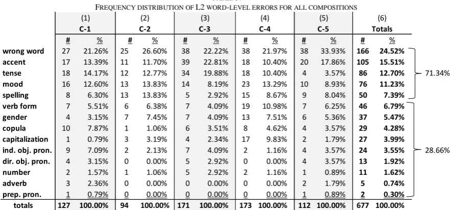 TABLE 3: -