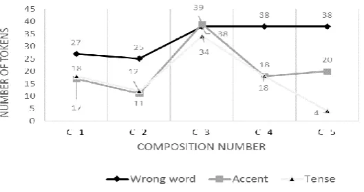 Figure 3: Cross-composition fluctuations in L2 top three word-level errors  