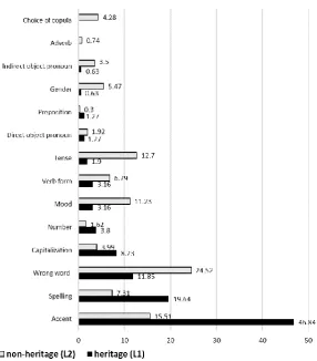 Figure 4: Comparative percentage distribution of overall L1 and L2 word -level errors   