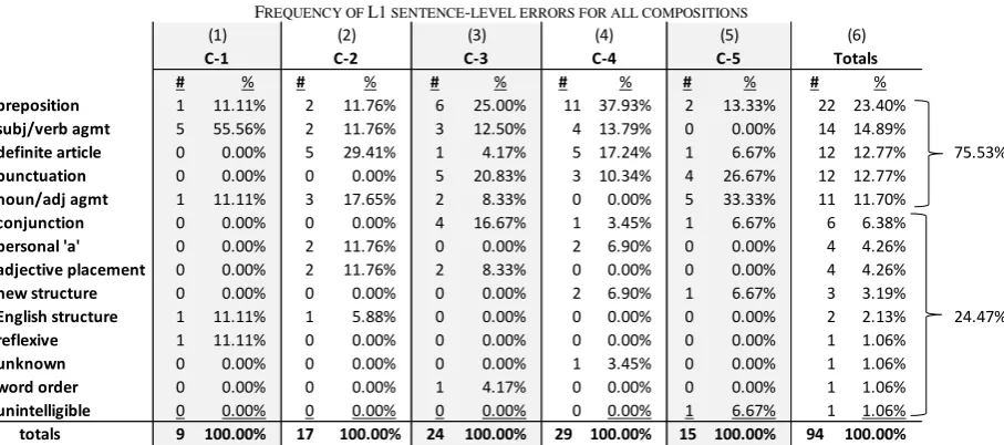 TABLE FREQUENCY OF L1 SENTENCE-5: LEVEL ERRORS FOR ALL COMPOSITIONS 