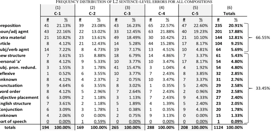 Table 5 by the last row of totals for columns (1) through (5)), one sees a different pattern from that which appeared for If one compares total sentence-error results for each of the five compositions for L1 participants (represented in this same group in 