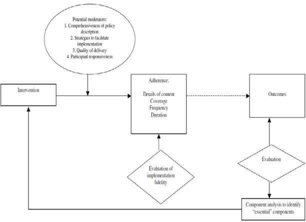 Figure 1. Conceptual framework for measuring adherence to implementation fidelity and  potential moderators proposed by Carroll and contributors (2007)