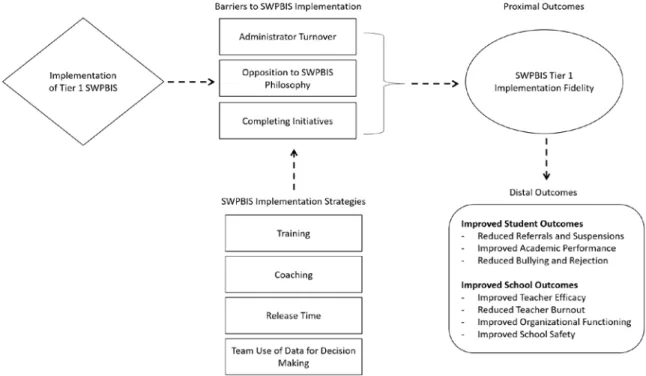 Figure 3. Conceptual model of implementation strategies buffering the negative  influences of systems barriers on SWPBIS Tier 1 Implementation Fidelity