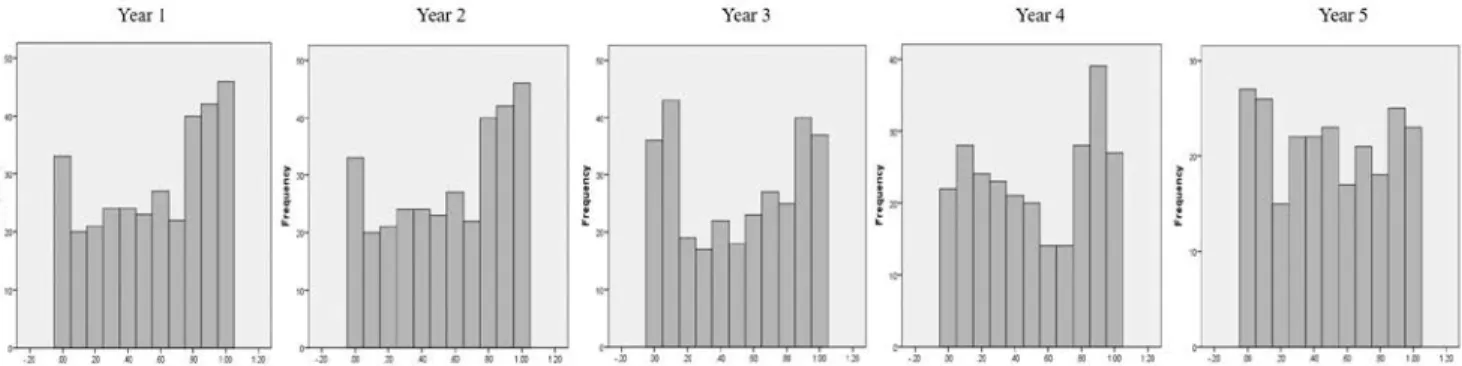 Figure 8. Histograms of the proportion of data reports generated by SWPBIS team members