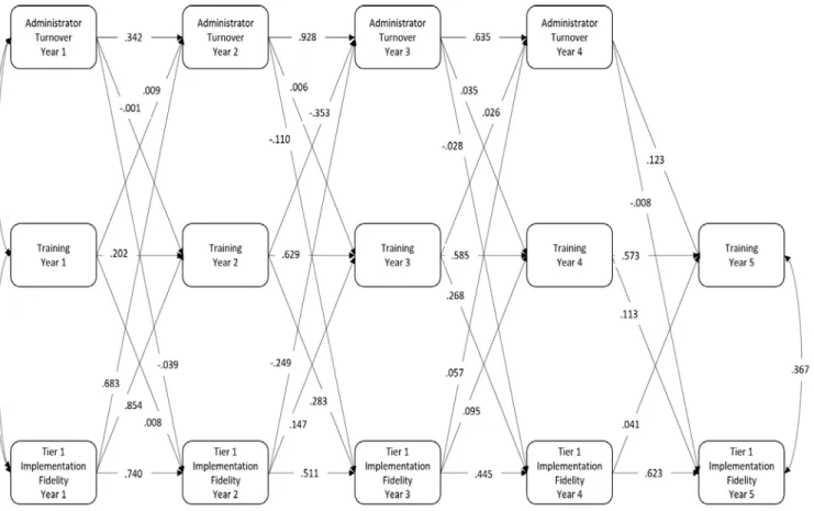 Figure 10. Parameter estimates and autoregressive paths for Administrator Turnover, Training, and Tier 1   Implementation Fidelity