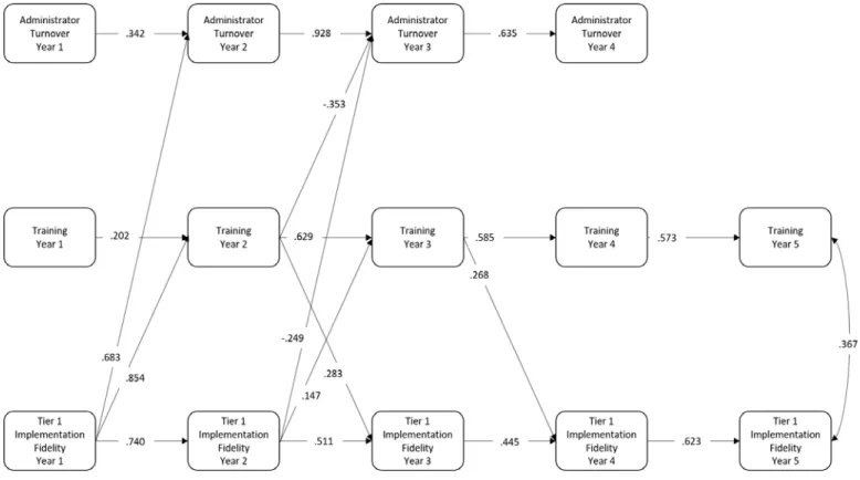 Figure 11. Significant parameter estimates and autoregressive paths for Administrator Turnover, Training,   and Tier 1 Implementation Fidelity