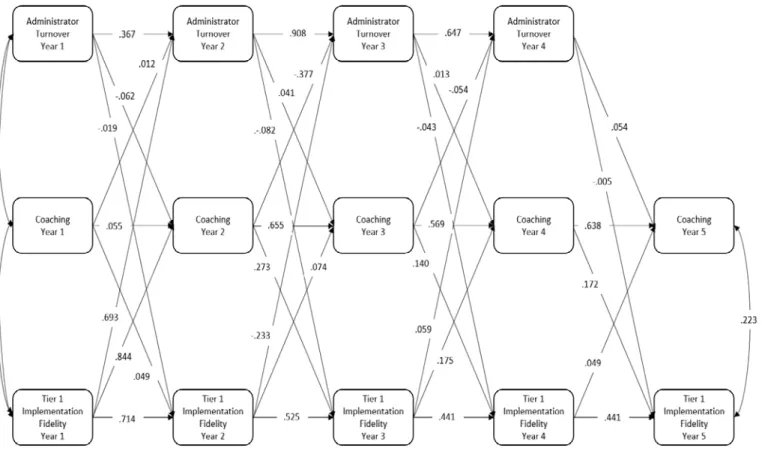 Figure 12. Parameter estimates and autoregressive paths for Administrator Turnover, Coaching, and Tier 1   Implementation Fidelity