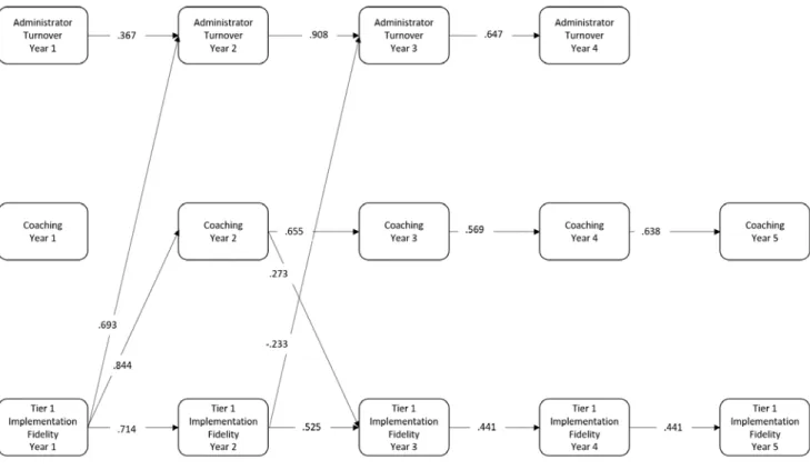 Figure 13. Significant parameter estimates and autoregressive paths for Administrator Turnover, Coaching,   and Tier 1 Implementation Fidelity