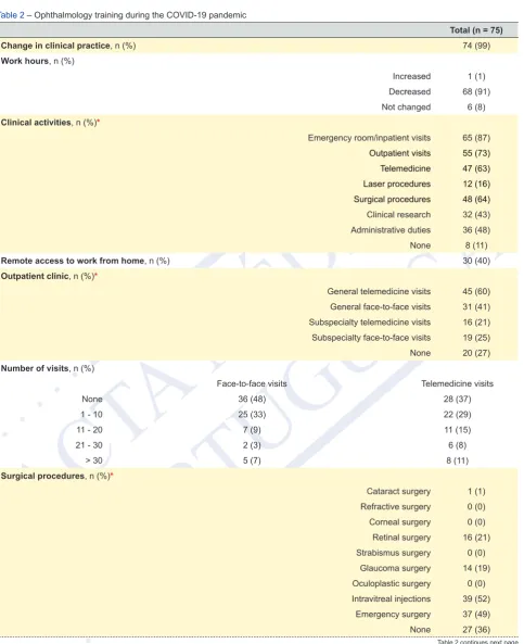 Table 2 – Ophthalmology training during the COVID-19 pandemic