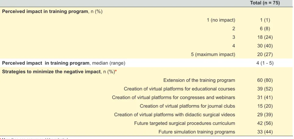 Table 2 – Ophthalmology training during the COVID-19 pandemic (final section)