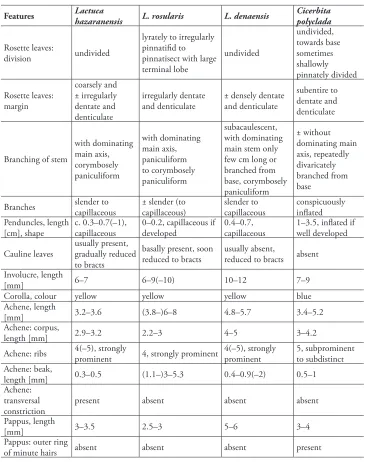 Table 1. Morphological differences betweendenaensis, Lactuca hazaranensis and its relatives L