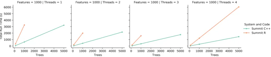 Figure 2. Each of these graphs shows the total run time as the number of threads increases