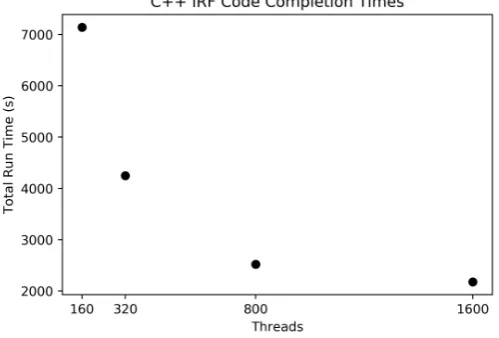 Figure 4. The graph shows the run times for four different compute node quantities, each completing1000 trees for the 1.7 million SNPs.