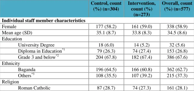 Table 2: Baseline characteristics of staff members participating in the Good  School Toolkit study among Ugandan primary schools 