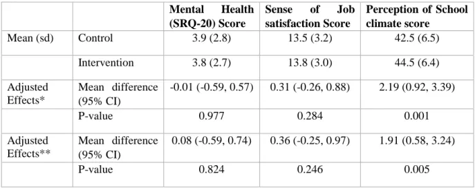 Table 3: Effect of the Good School Toolkit on staff mental health, job satisfaction  and perception of school climate within primary schools in Uganda   
