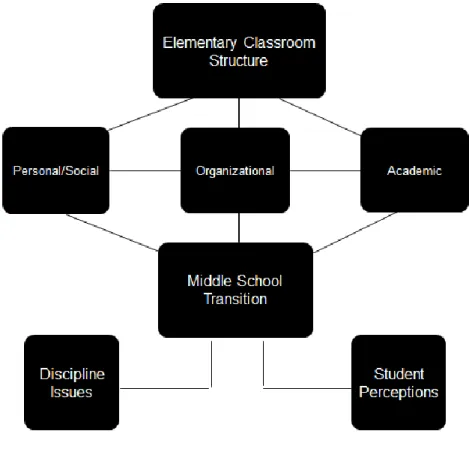 Figure 1.  The study of student perceptions of the middle school transition experience  and student behavior within varying classroom structures will be guided by the person-fit  environment theory (Eccles &amp; Midgley, 1989)
