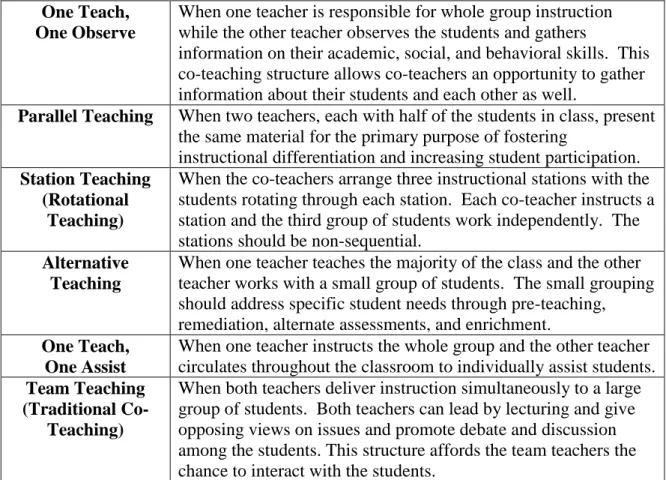 Figure 2.  Descriptions of co-teaching structures. 
