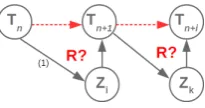 Figure 2: Hierarchy chain validation. Ti are the terms of thehierarchy chain. We check by triangulation their semanticrelatedness and use a subset of relations types (such relationsare noted R) for that.