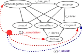 Table 3: Rule-based approach. m -name of module (Aliment (A), Preparation (P), Sensory (S)), prop - property, #in -MIAM triples, en, fr, es, ru - MLSN sub-graphs