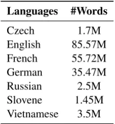 Table 1:The size of the Wikipedia dumps(#words) used to calculate word frequencies foreach language.