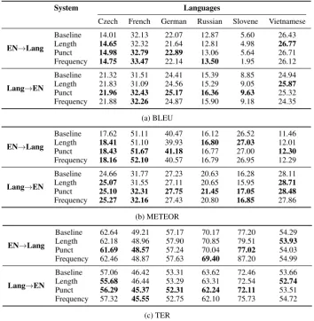 Table 5: Contrasting our three proposed models to the baseline (NMT; Luong et al., 2017) across 12translation tasks