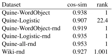 Table 1: Consistency metrics on different data setsusing the additive model.