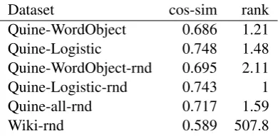 Table 3: Consistency metrics on different data setsfor the Nonce2Vec-based models.