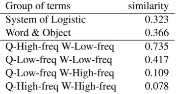 Table 5: Average similarities between Quine vec-tors and Wiki vectors in our SVD model