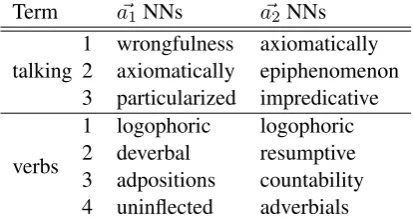 Table 7: Qualitative examination of some nearestneighbours of target term vectors computed overbook halves 1 and 2 of Word & Object.