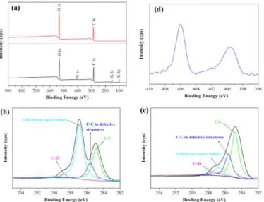 Figure 2. XPS spectra of (a) GO and OapPOSS-rGO, and higher resolution C1s 