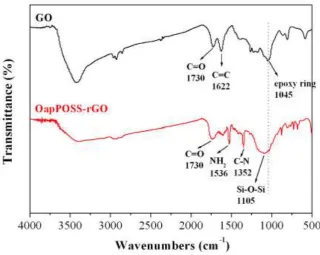 Figure 3. FTIR spectra of GO, and OapPOSS-rGO. 