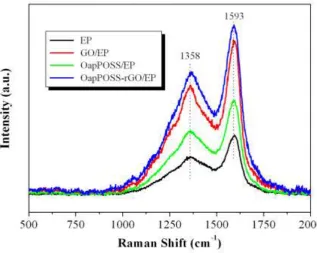 Figure 8. Raman spectra of the residual char of epoxy and its composites. 