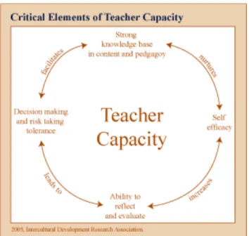 Figure 1. The critical elements of teacher capacity.  This figure visually illustrates the  cyclical nature of the elements of teacher capacity