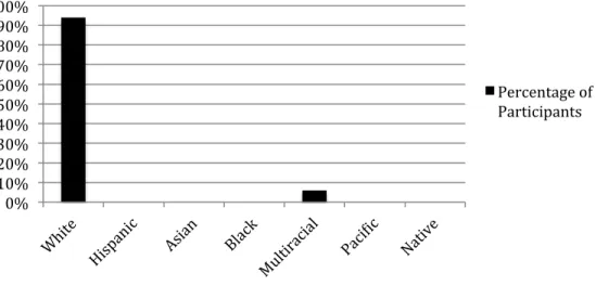 Figure 4. The ethnic distribution of participants.  This figure visually illustrates the  ethnic composition of study participants
