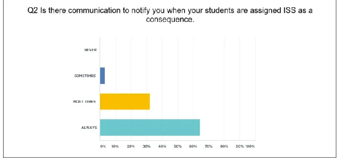 Figure 2. Is there communication to notify when students are assigned ISS? 
